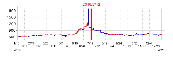 2019年7月12日 14:30前後のの株価チャート